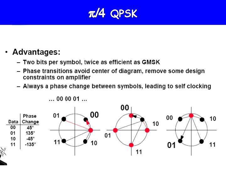 The 4 -PSK characteristics p/4 QPSK 