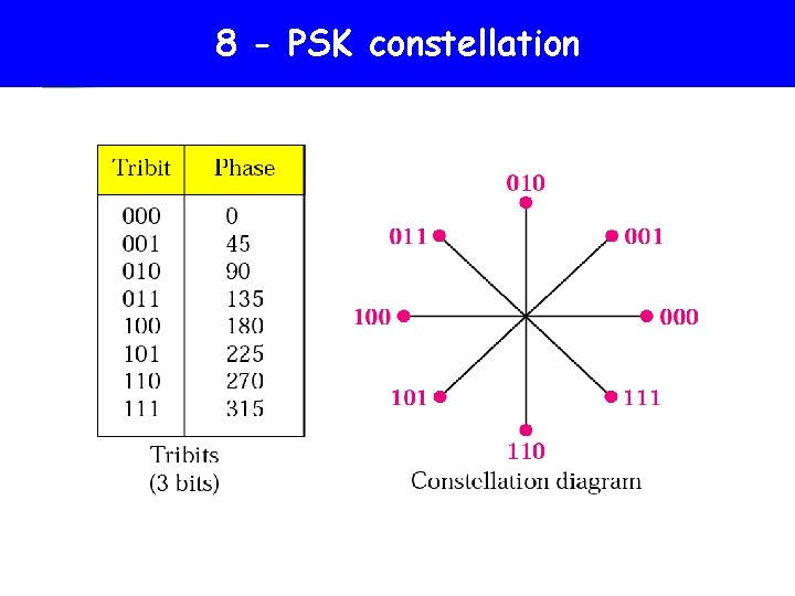 The 8 -PSK characteristics 8 - PSK constellation 