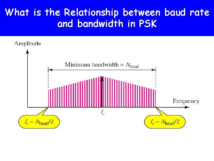 What is the Relationship between baud rate and bandwidth in PSK 