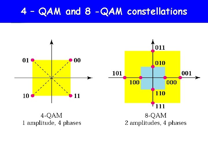 The 4 -QAM and 8 -QAM constellations 4 – QAM and 8 -QAM constellations