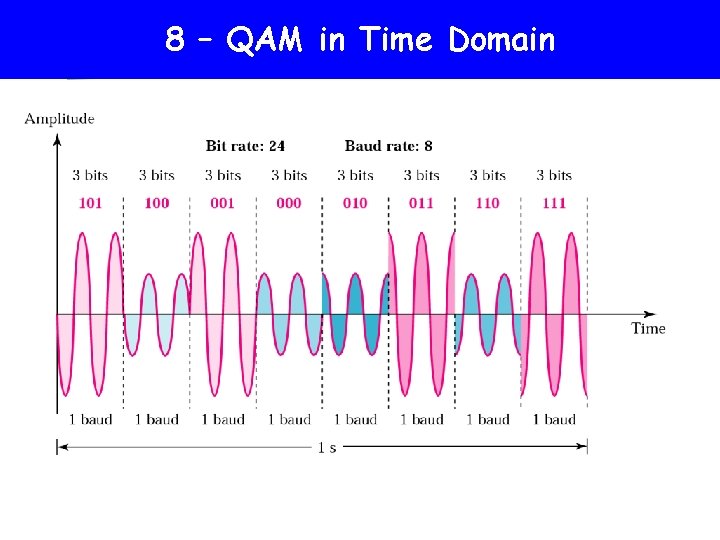 Time domain for an 8 -QAM signal 8 – QAM in Time Domain 