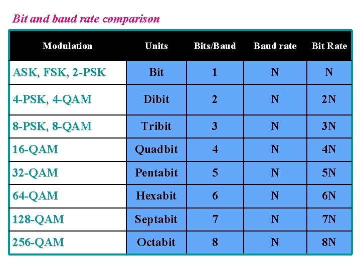 Bit and baud rate comparison Modulation Units Bits/Baud rate Bit Rate Bit 1 N