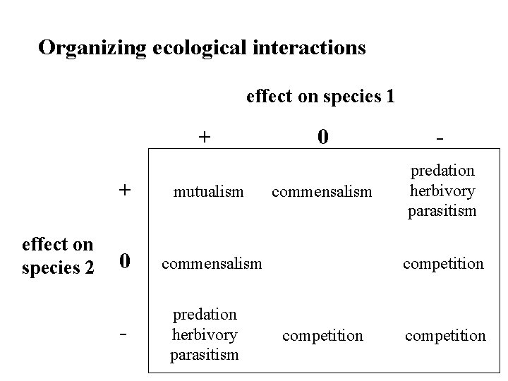 Organizing ecological interactions effect on species 1 + effect on species 2 + mutualism Organizing ecological interactions effect on species 1 + effect on species 2 + mutualism