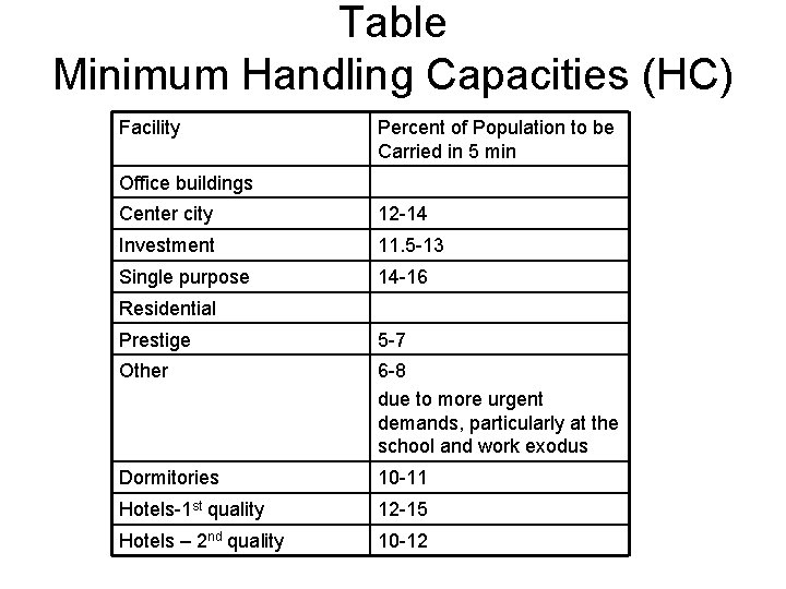 Table Minimum Handling Capacities (HC) Facility Percent of Population to be Carried in 5