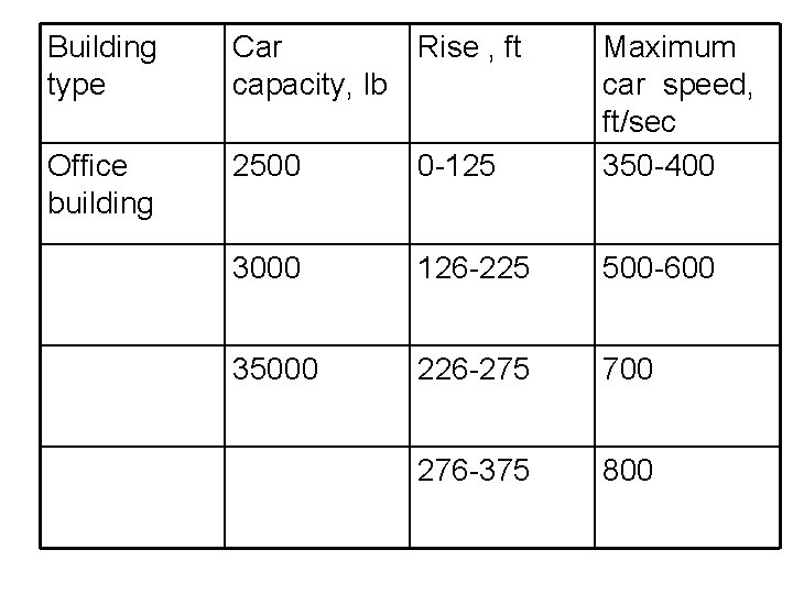 Building type Car Rise , ft capacity, lb Office building 2500 0 -125 Maximum