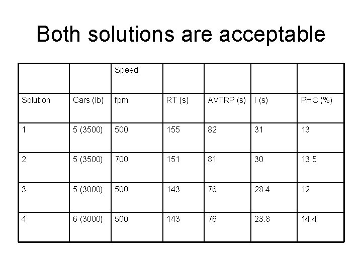 Both solutions are acceptable Speed Solution Cars (lb) fpm RT (s) AVTRP (s) I