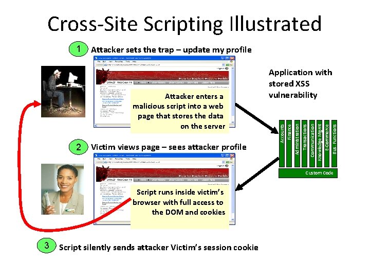 Cross-Site Scripting Illustrated Attacker sets the trap – update my profile Victim views page Cross-Site Scripting Illustrated Attacker sets the trap – update my profile Victim views page