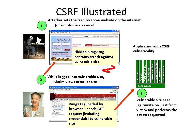 CSRF Illustrated While logged into vulnerable site, victim views attacker site Communication Knowledge Mgmt CSRF Illustrated While logged into vulnerable site, victim views attacker site Communication Knowledge Mgmt
