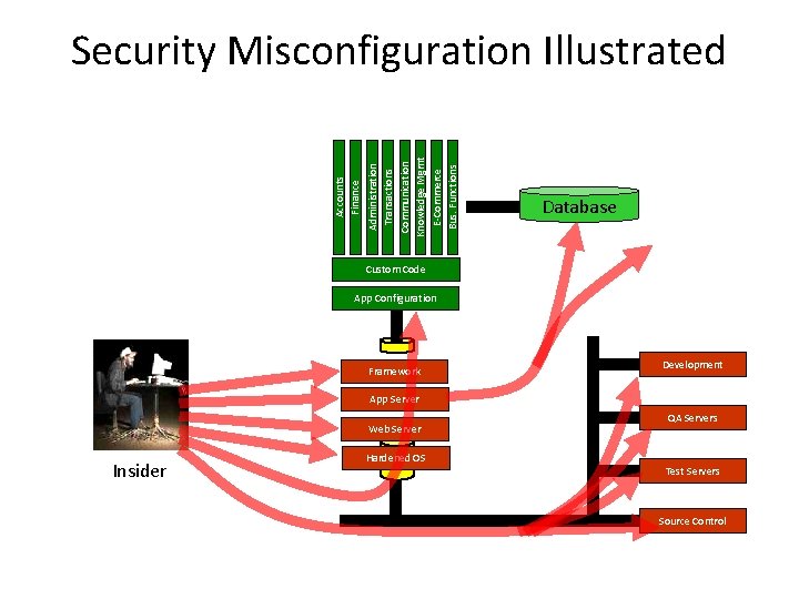 Communication Knowledge Mgmt E-Commerce Bus. Functions Administration Transactions Accounts Finance Security Misconfiguration Illustrated Database Communication Knowledge Mgmt E-Commerce Bus. Functions Administration Transactions Accounts Finance Security Misconfiguration Illustrated Database