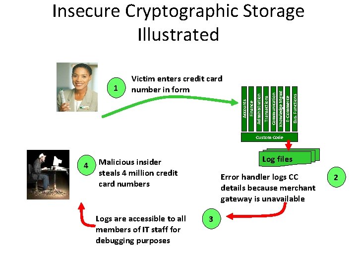 Communication Knowledge Mgmt E-Commerce Bus. Functions Accounts Finance 1 Victim enters credit card number Communication Knowledge Mgmt E-Commerce Bus. Functions Accounts Finance 1 Victim enters credit card number