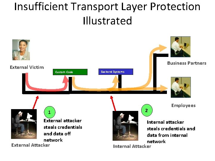 Insufficient Transport Layer Protection Illustrated Business Partners External Victim Custom Code 1 External attacker Insufficient Transport Layer Protection Illustrated Business Partners External Victim Custom Code 1 External attacker