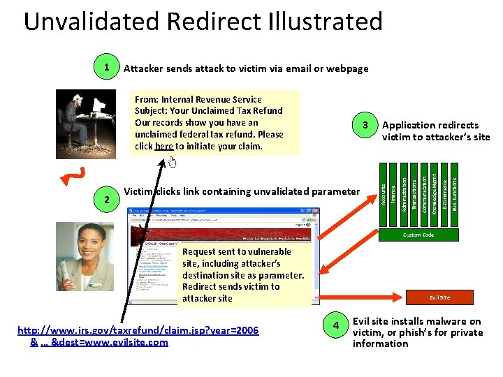 Unvalidated Redirect Illustrated Attacker sends attack to victim via email or webpage Bus. Functions Unvalidated Redirect Illustrated Attacker sends attack to victim via email or webpage Bus. Functions