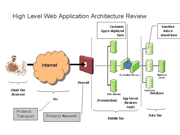 High Level Web Application Architecture Review Customer App is deployed here Sensitive data is High Level Web Application Architecture Review Customer App is deployed here Sensitive data is