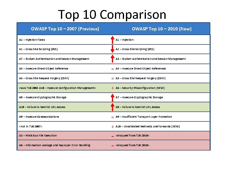 Top 10 Comparison OWASP Top 10 – 2007 (Previous) OWASP Top 10 – 2010 Top 10 Comparison OWASP Top 10 – 2007 (Previous) OWASP Top 10 – 2010