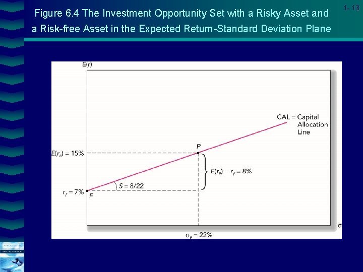 Figure 6. 4 The Investment Opportunity Set with a Risky Asset and a Risk-free
