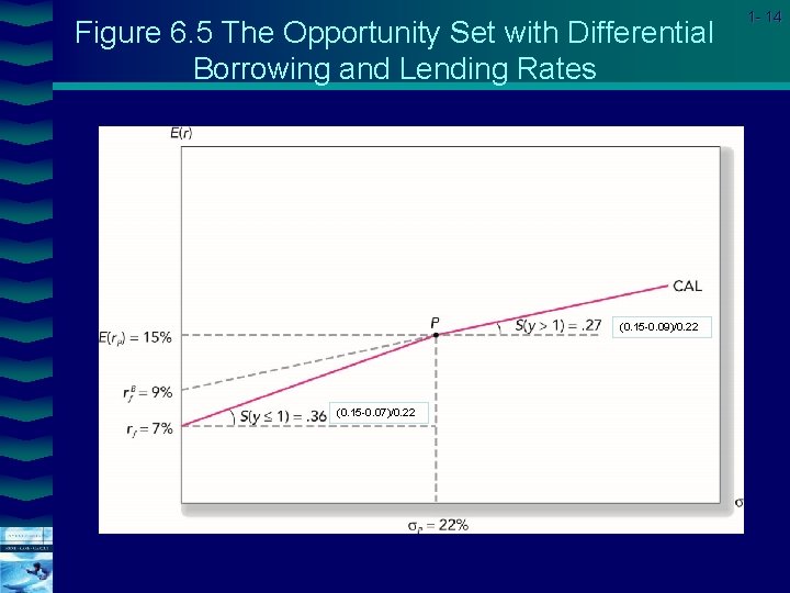 Figure 6. 5 The Opportunity Set with Differential Borrowing and Lending Rates (0. 15