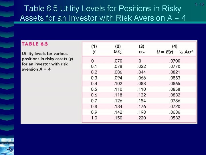 Table 6. 5 Utility Levels for Positions in Risky Assets for an Investor with