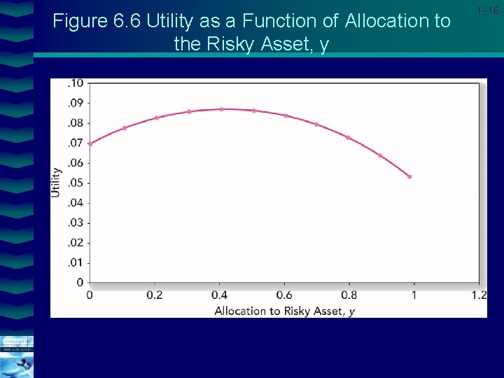 Figure 6. 6 Utility as a Function of Allocation to the Risky Asset, y