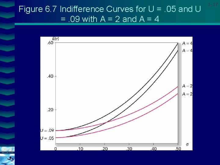 Figure 6. 7 Indifference Curves for U =. 05 and U =. 09 with