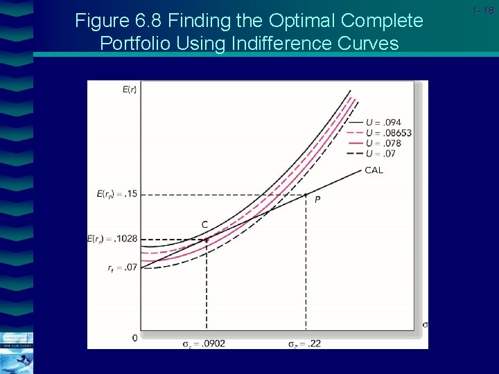 Figure 6. 8 Finding the Optimal Complete Portfolio Using Indifference Curves Cover image 1