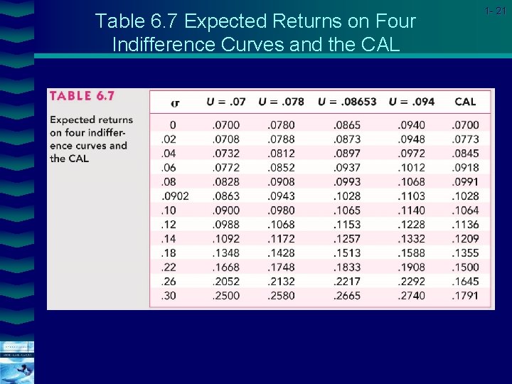 Table 6. 7 Expected Returns on Four Indifference Curves and the CAL Cover image