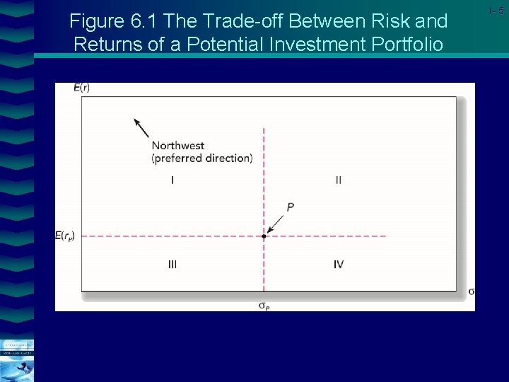 Figure 6. 1 The Trade-off Between Risk and Returns of a Potential Investment Portfolio