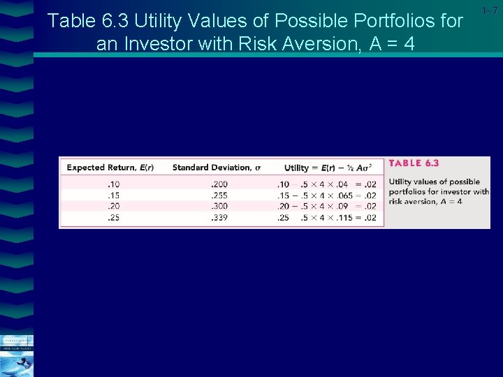 Table 6. 3 Utility Values of Possible Portfolios for an Investor with Risk Aversion,