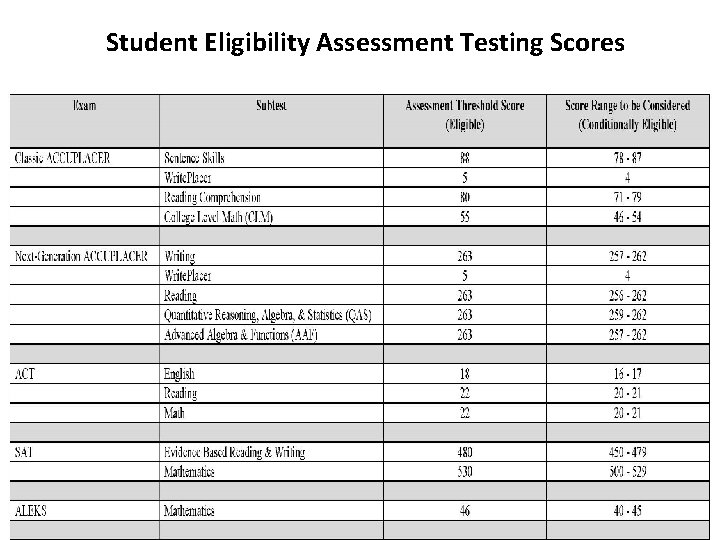 Student Eligibility Assessment Testing Scores 