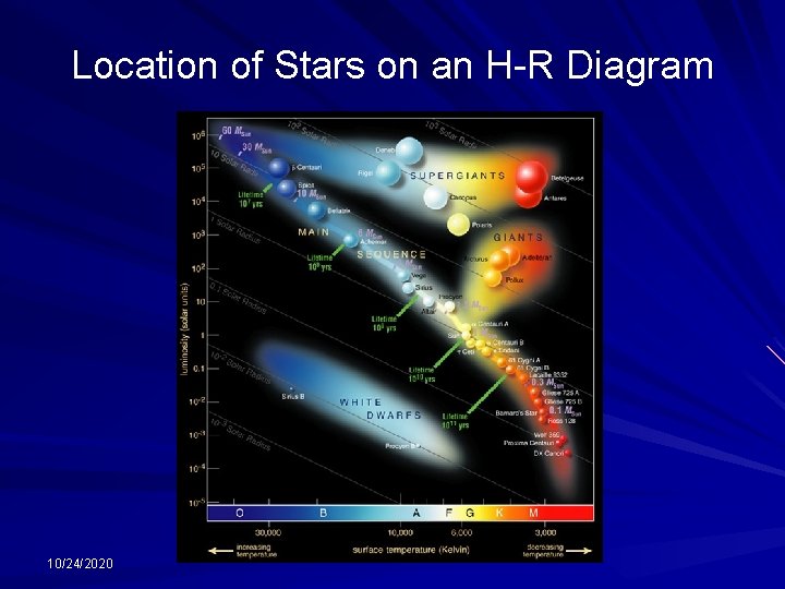 Location of Stars on an H-R Diagram 10/24/2020 