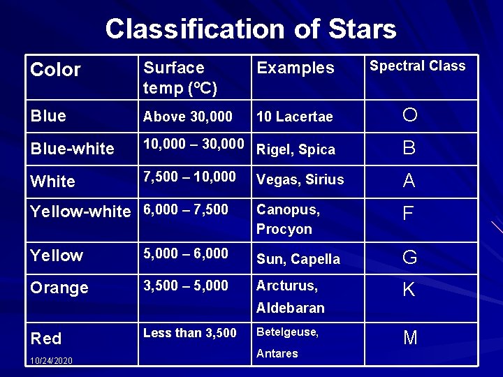 Classification of Stars Spectral Class Color Surface temp (ºC) Examples Blue Above 30, 000