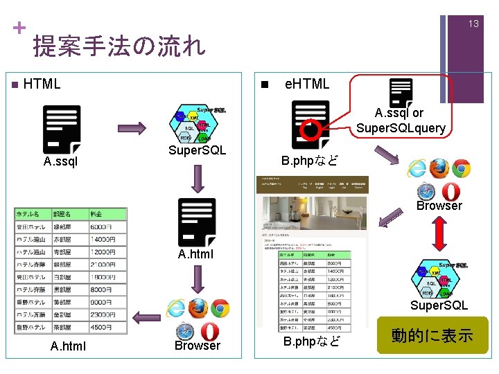 + n 13 提案手法の流れ HTML n e. HTML A. ssql or Super. SQLquery A.