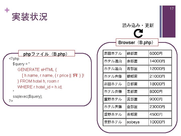 + 17 実装状況 読み込み・更新 Browser（B. php） phpファイル（B. php） <? php $query = “ GENERATE