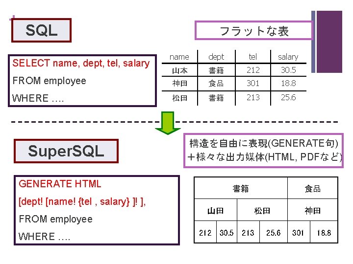 + SQL フラットな表 name dept tel salary 山本 書籍 212 30. 5 FROM employee