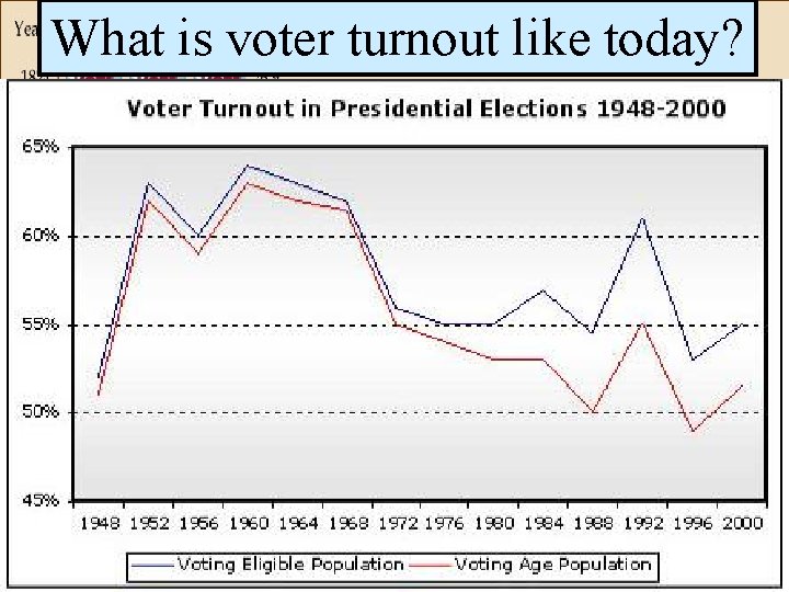 What is voter turnout like today? 