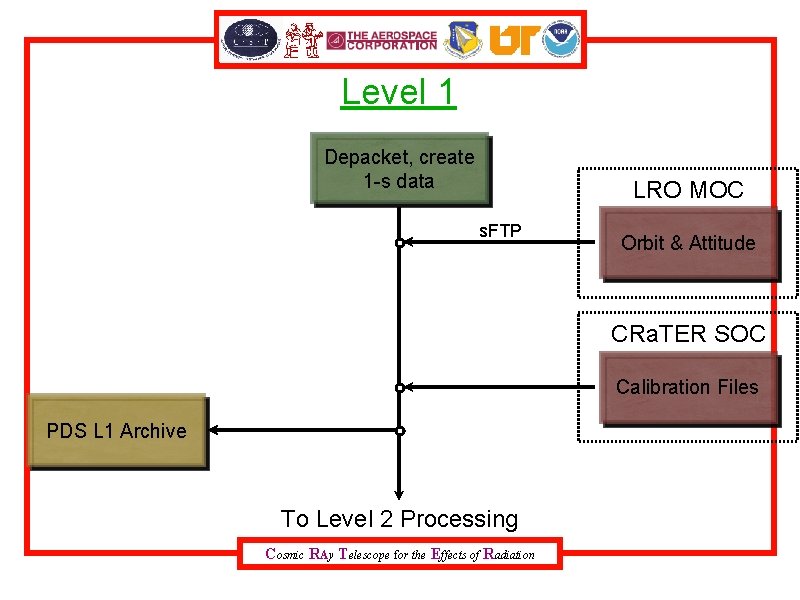 Level 1 Depacket, create 1 -s data LRO MOC s. FTP Orbit & Attitude