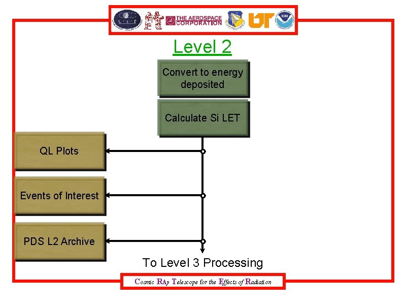 Level 2 Convert to energy deposited Calculate Si LET QL Plots Events of Interest