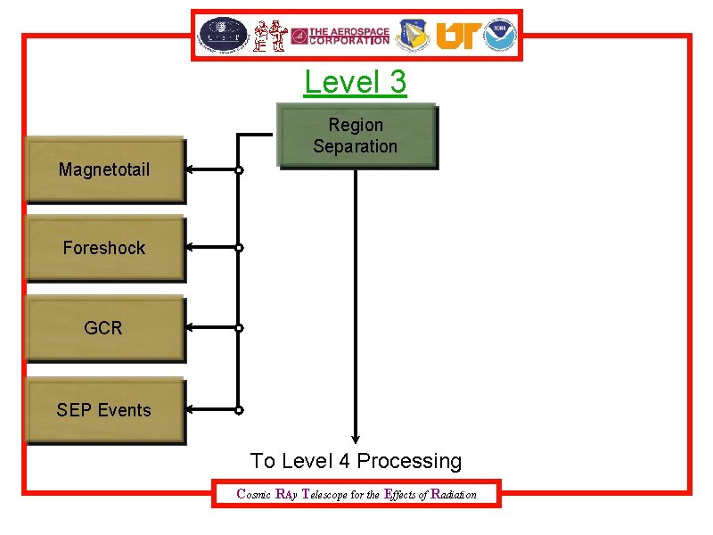 Level 3 Region Separation Magnetotail Foreshock GCR SEP Events To Level 4 Processing Cosmic