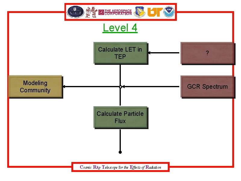 Level 4 Calculate LET in TEP Modeling Community ? GCR Spectrum Calculate Particle Flux
