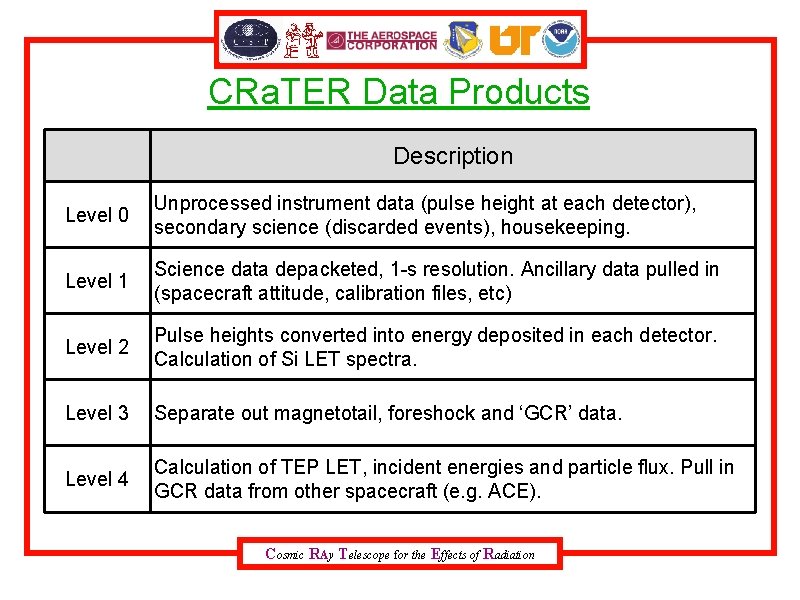 CRa. TER Data Products Description Level 0 Unprocessed instrument data (pulse height at each