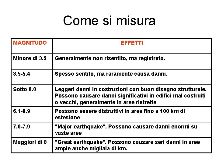 Come si misura MAGNITUDO EFFETTI Minore di 3. 5 Generalmente non risentito, ma registrato.