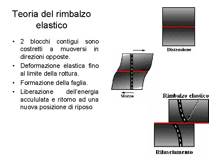 Teoria del rimbalzo elastico • 2 blocchi contigui sono costretti a muoversi in direzioni