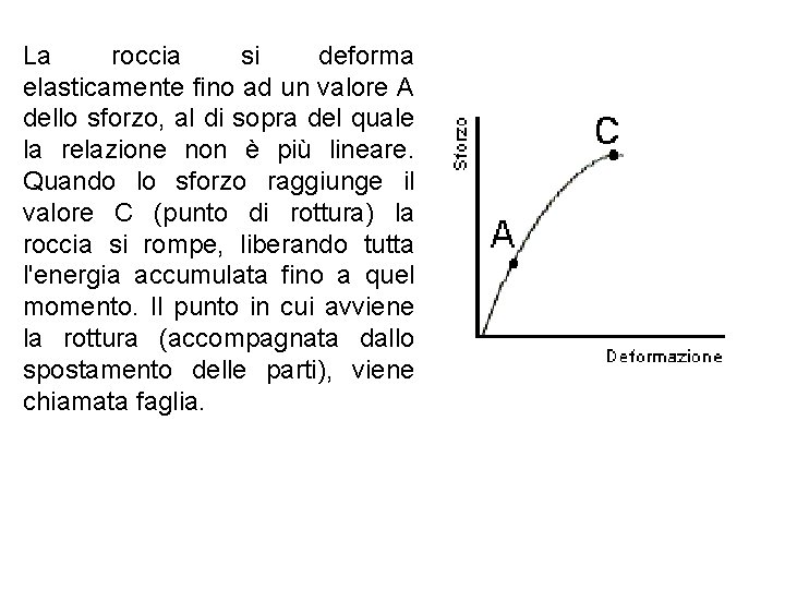 La roccia si deforma elasticamente fino ad un valore A dello sforzo, al di