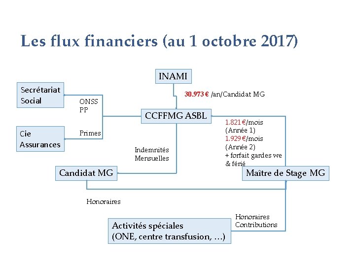 Les flux financiers (au 1 octobre 2017) INAMI Secrétariat Social Cie Assurances 30. 973