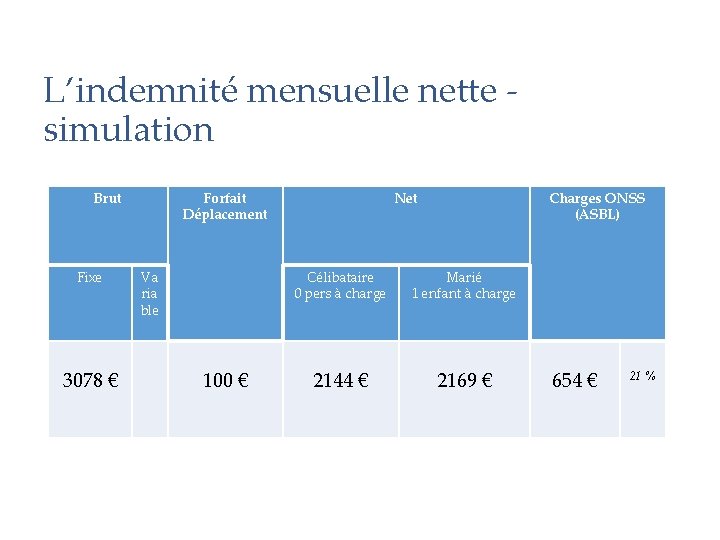 L’indemnité mensuelle nette - simulation Brut Fixe 3078 € Forfait Déplacement Va ria ble