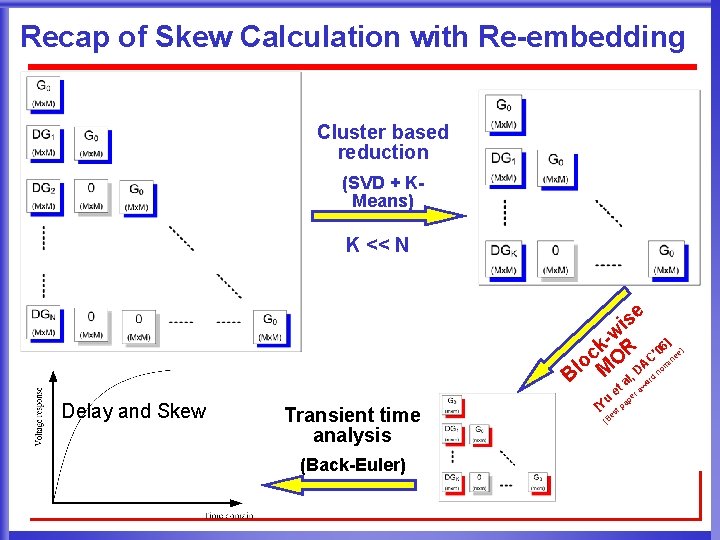 Recap of Skew Calculation with Re-embedding Cluster based reduction (SVD + KMeans) K <<