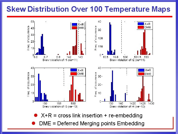 Skew Distribution Over 100 Temperature Maps l X+R = cross link insertion + re-embedding