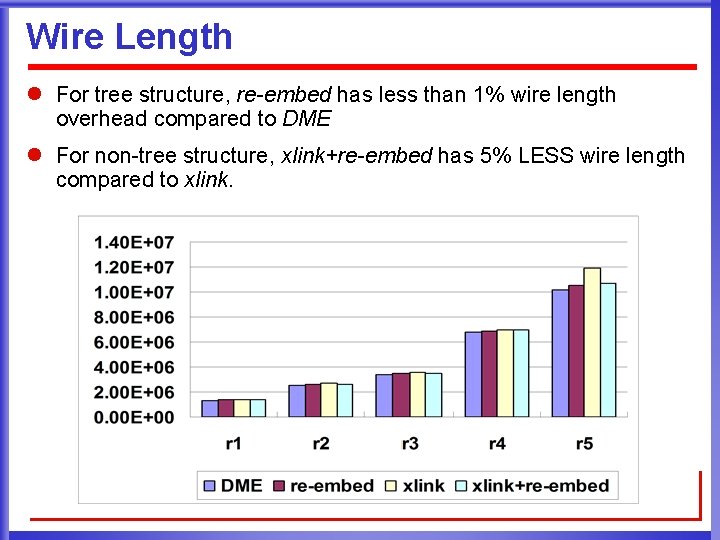 Wire Length l For tree structure, re-embed has less than 1% wire length overhead