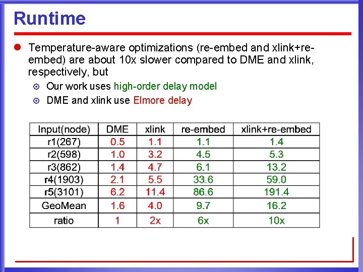 Runtime l Temperature-aware optimizations (re-embed and xlink+reembed) are about 10 x slower compared to