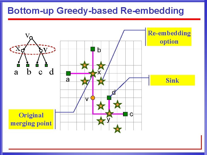 Bottom-up Greedy-based Re-embedding v x y Re-embedding option a b c d Sink Original