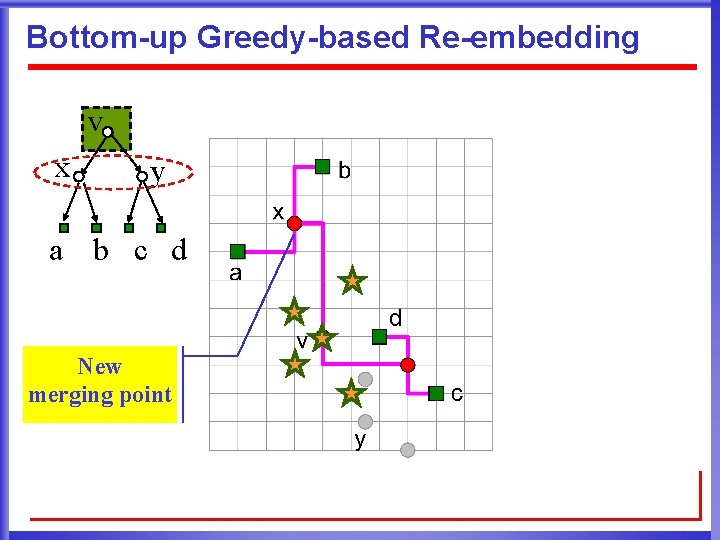 Bottom-up Greedy-based Re-embedding v x y a b c d New merging point 